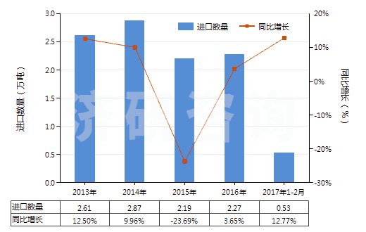 2013-2017年2月中國(guó)非零售包裝的殺菌劑(HS38089290)進(jìn)口量及增速統(tǒng)計(jì)